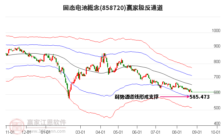 858720固态电池赢家极反通道工具