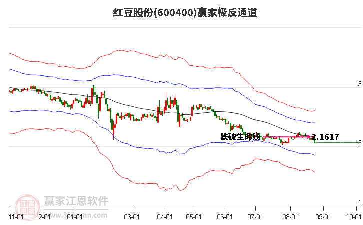 600400红豆股份赢家极反通道工具