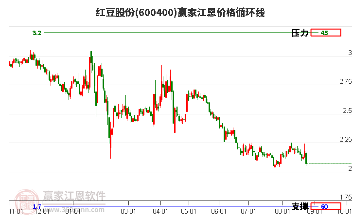 600400红豆股份江恩价格循环线工具