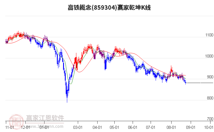 859304高铁赢家乾坤K线工具