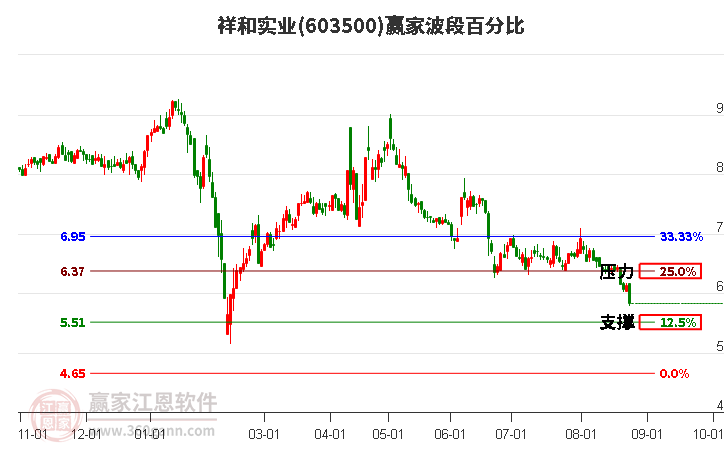 603500祥和实业波段百分比工具