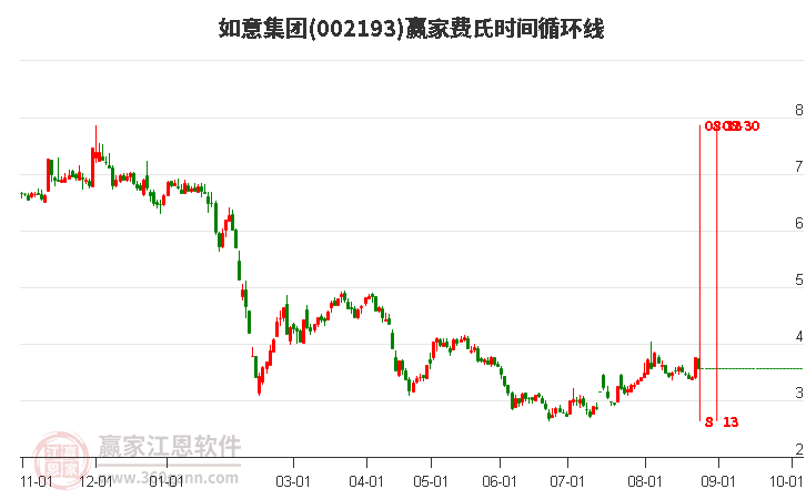 002193如意集團(tuán)費(fèi)氏時(shí)間循環(huán)線工具