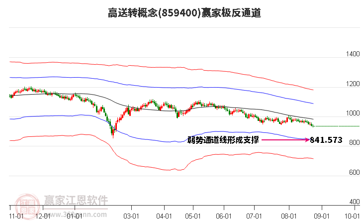 859400高送转赢家极反通道工具