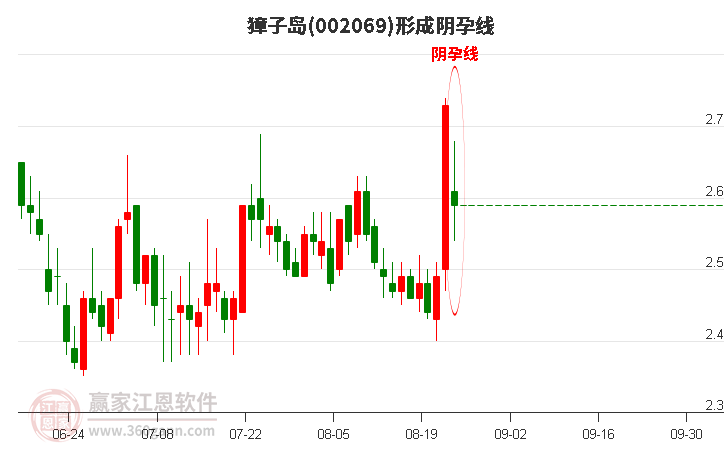 002069獐子岛形成阴孕线形态