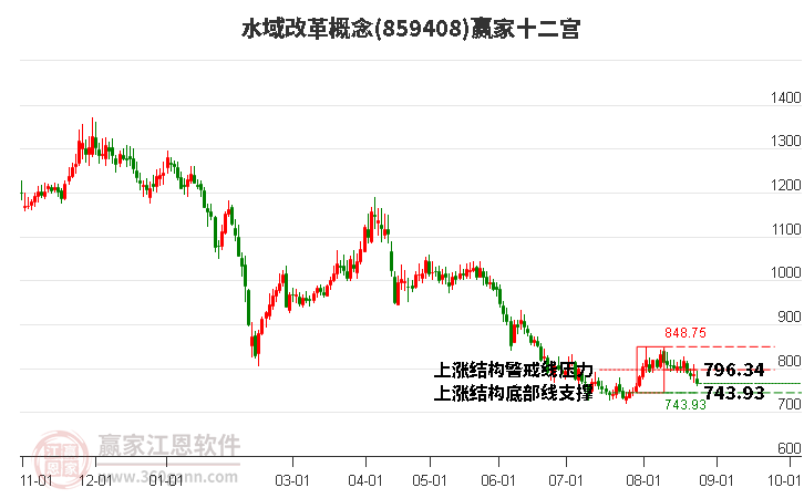 859408水域改革赢家十二宫工具