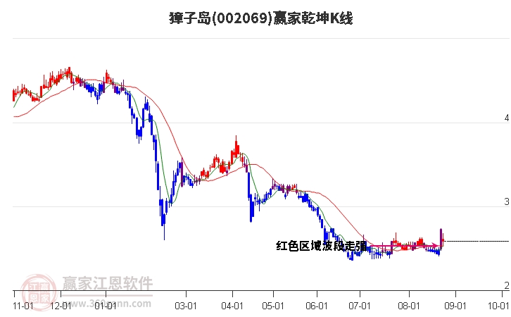 002069獐子岛赢家乾坤K线工具