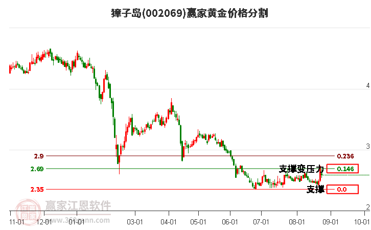 002069獐子岛黄金价格分割工具