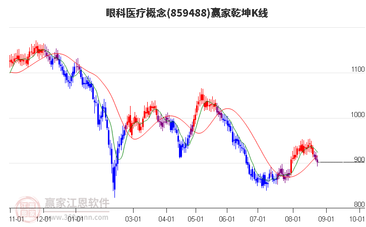 859488眼科医疗赢家乾坤K线工具