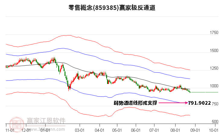 859385零售赢家极反通道工具