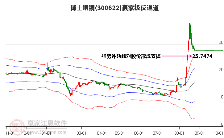 300622博士眼镜赢家极反通道工具