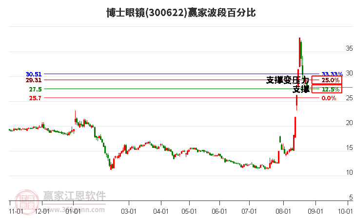 300622博士眼镜波段百分比工具