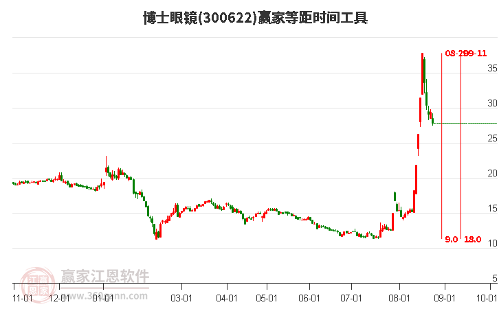 300622博士眼镜等距时间周期线工具