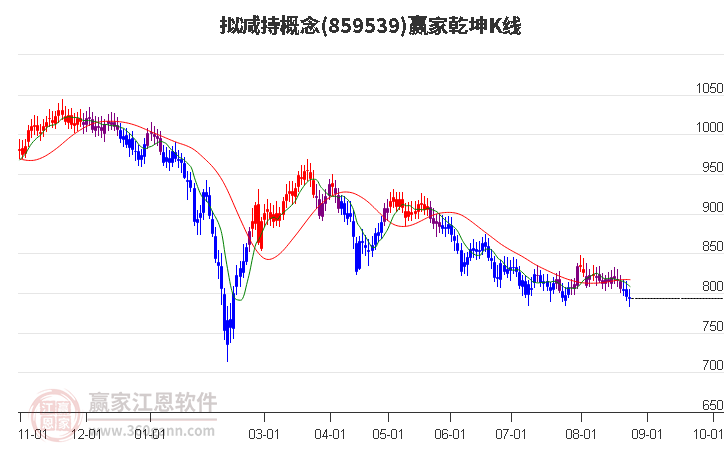 859539拟减持赢家乾坤K线工具