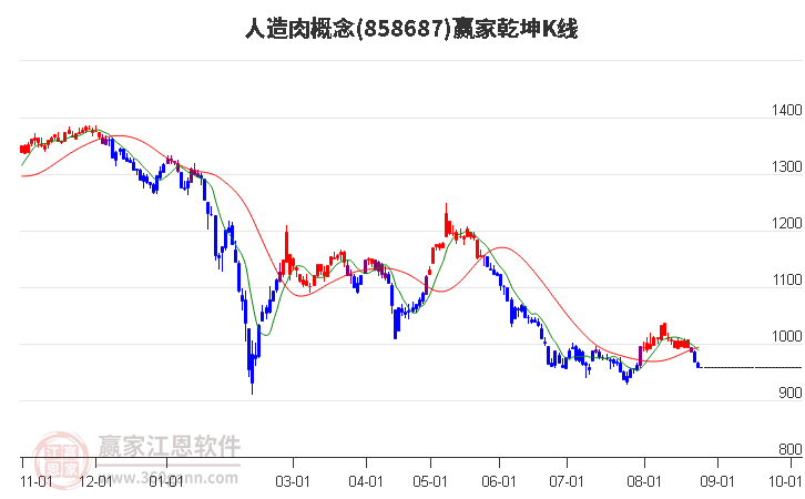 858687人造肉赢家乾坤K线工具