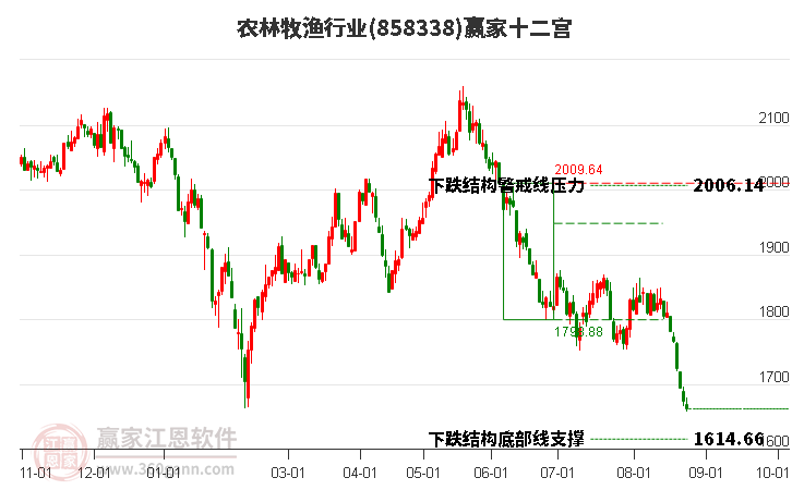 858338农林牧渔赢家十二宫工具