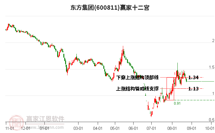 600811东方集团赢家十二宫工具