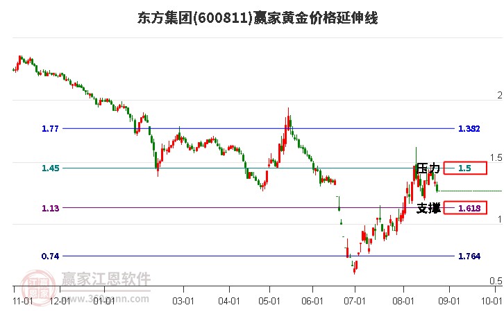 600811东方集团黄金价格延伸线工具