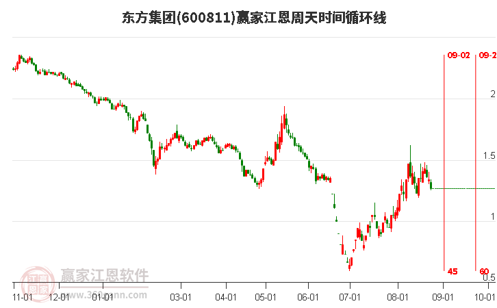 600811东方集团江恩周天时间循环线工具