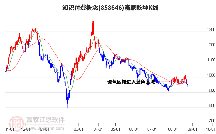 858646知识付费赢家乾坤K线工具