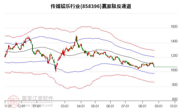 858396传媒娱乐赢家极反通道工具