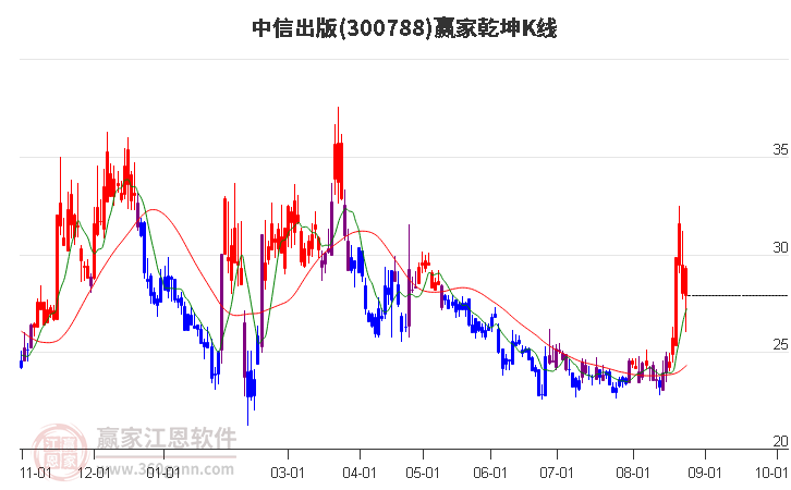 300788中信出版赢家乾坤K线工具