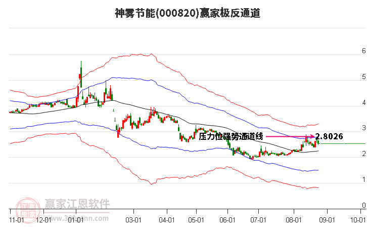 000820神雾节能赢家极反通道工具