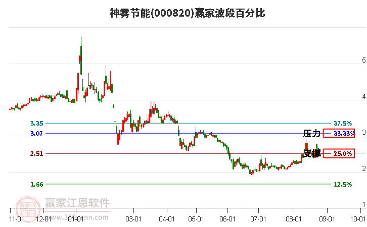 000820神雾节能波段百分比工具