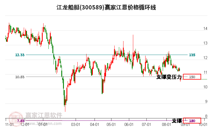 300589江龙船艇江恩价格循环线工具