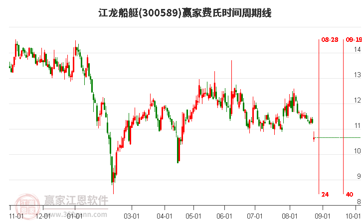 300589江龙船艇费氏时间周期线工具