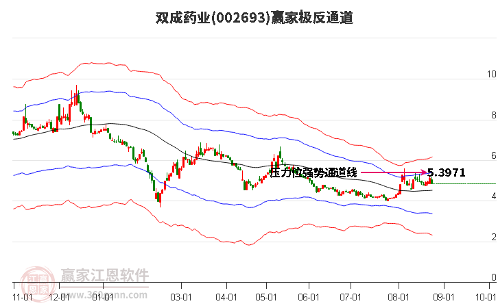 002693双成药业赢家极反通道工具