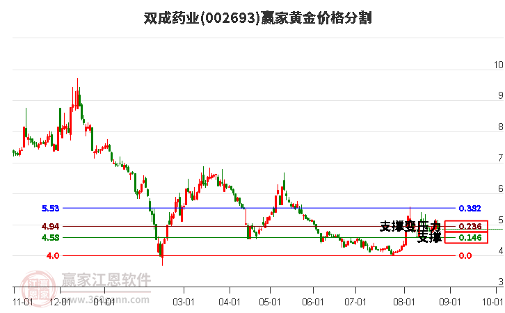 002693双成药业黄金价格分割工具