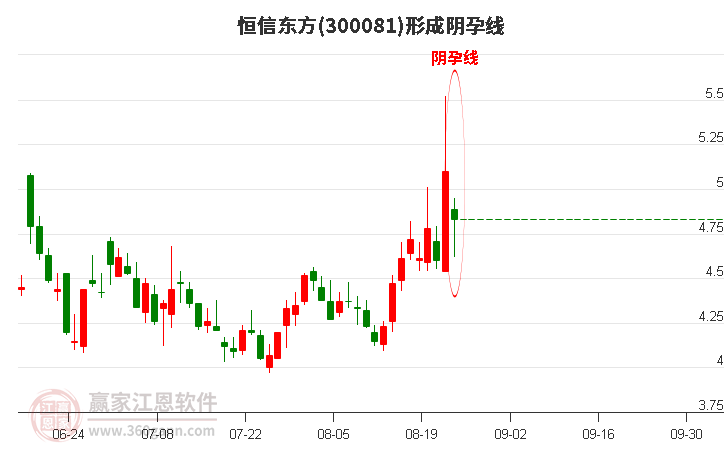 恒信东方300081形成阴孕线形态