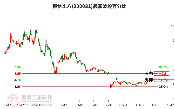 300081恒信东方波段百分比工具