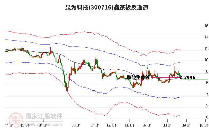 300716泉为科技赢家极反通道工具