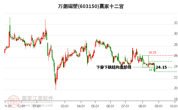 603150万朗磁塑赢家十二宫工具