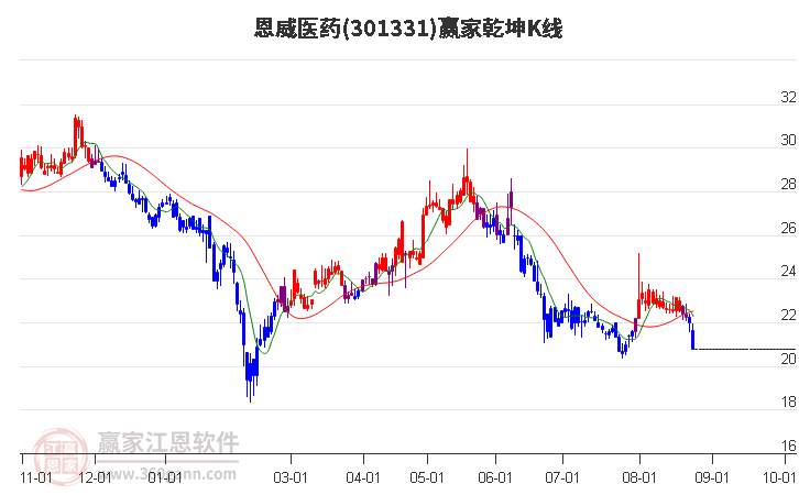 301331恩威医药赢家乾坤K线工具
