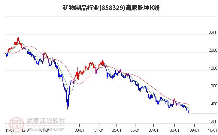 858329矿物制品赢家乾坤K线工具