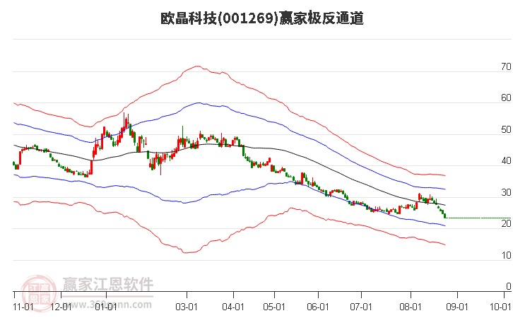 001269欧晶科技赢家极反通道工具