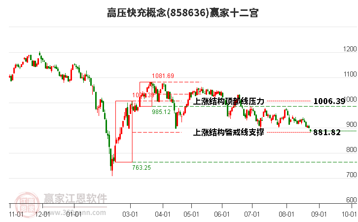 858636高压快充赢家十二宫工具