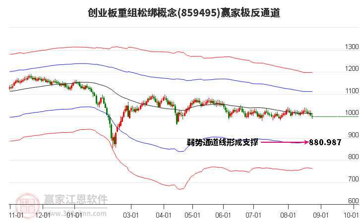 859495创业板重组松绑赢家极反通道工具