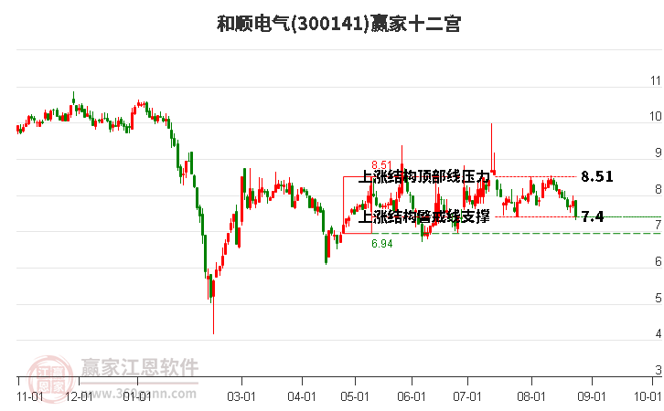 300141和顺电气赢家十二宫工具