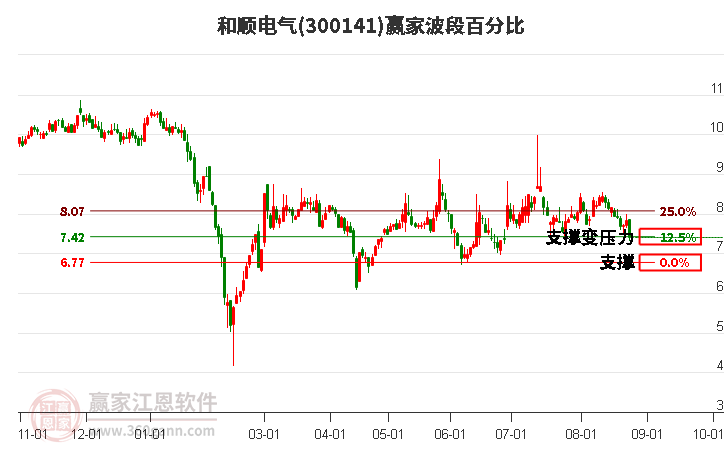 300141和顺电气波段百分比工具