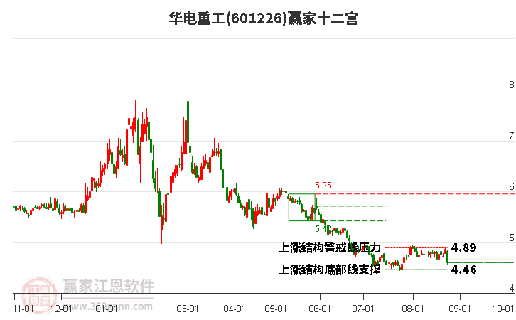 601226華電重工贏家十二宮工具