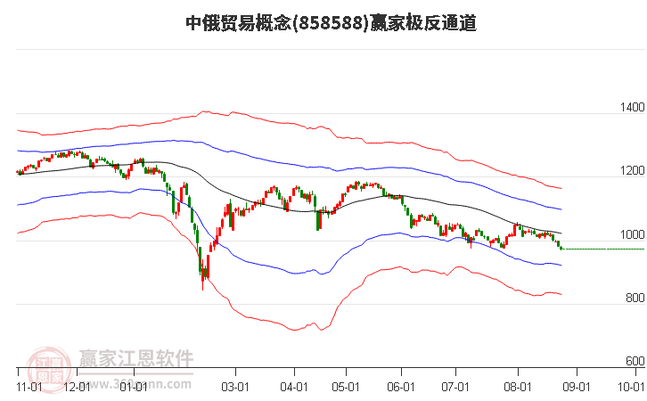 858588中俄贸易赢家极反通道工具