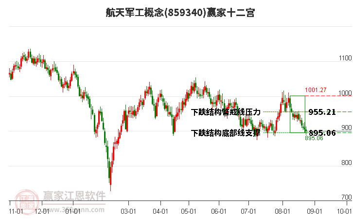 859340航天军工赢家十二宫工具