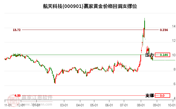 000901航天科技黄金价格回调支撑位工具