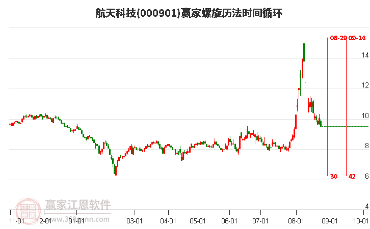 000901航天科技螺旋历法时间循环工具