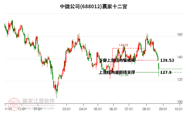 688012中微公司赢家十二宫工具