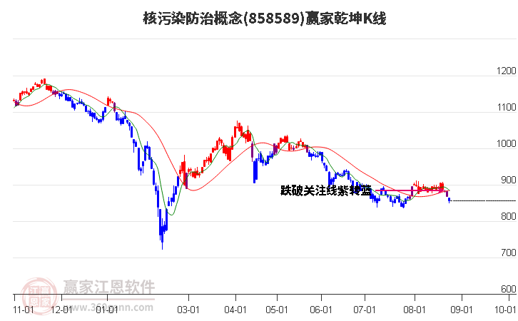 858589核污染防治赢家乾坤K线工具