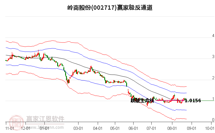 002717岭南股份赢家极反通道工具